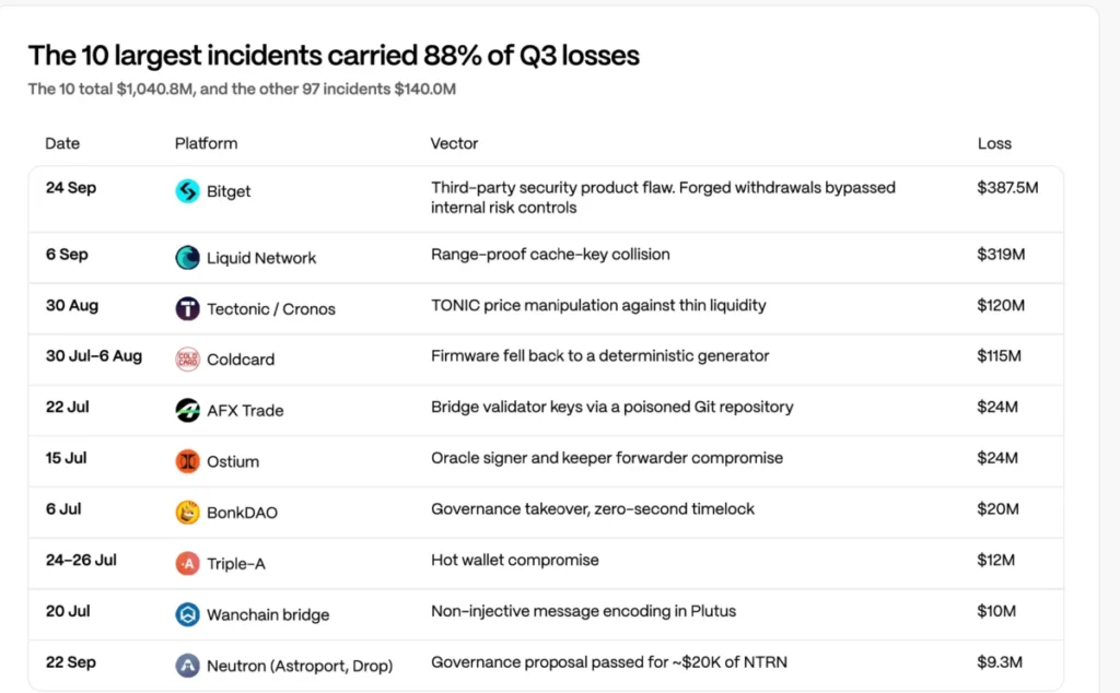 Ztráty z kryptoměn dosáhly ve 3. čtvrtletí 1,18 miliardy dolarů – Co stálo za 77 % škod? 2 Graf znázorňující podrobnosti o hackech