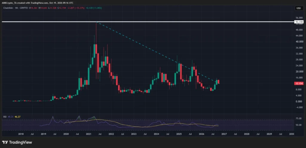 Cenový graf tokenu LINK