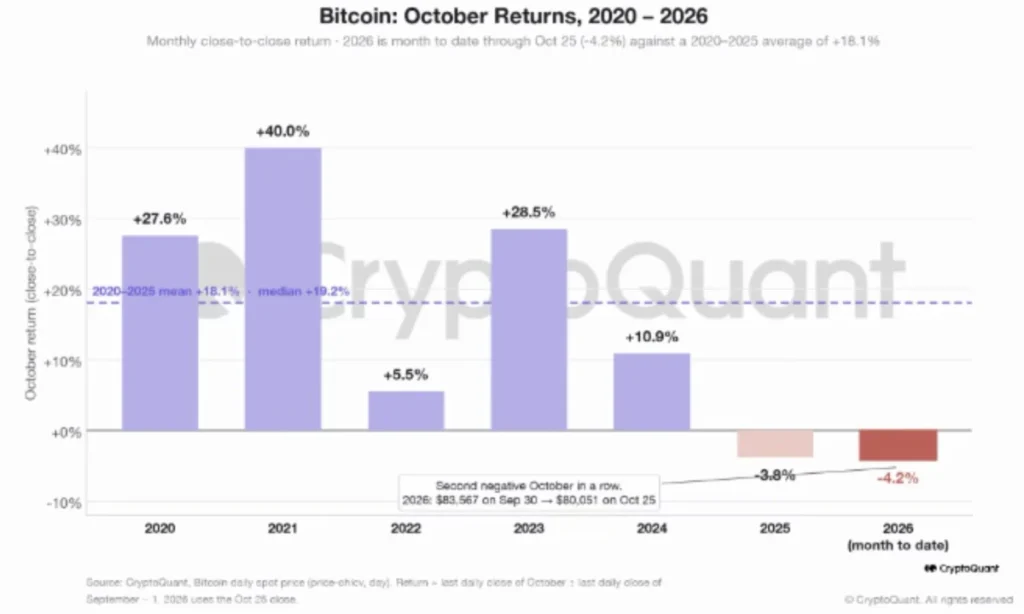 Rally Bitcoinu zvaná „Uptober“ slábne – Proč je BTC v říjnu o 4,2 % níže 1 Říjen Bitcoinu