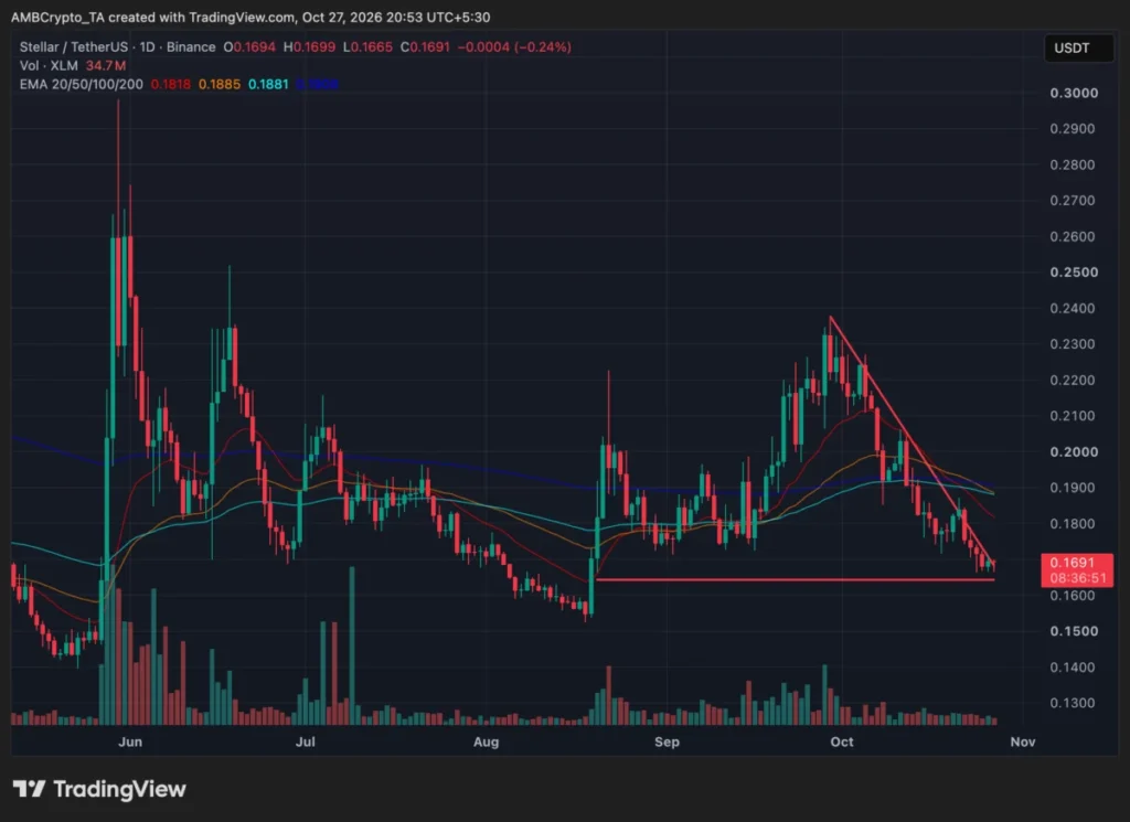 XLM kleslo pod 0,175 USD: Dokážou kupující ubránit další podporu? 1 denní cenový graf vývoje xlm