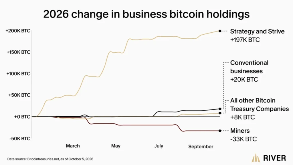 „Máme větší optimismus ohledně Bitcoinu.“ Strategie stojí za 91 procenty korporátních nákupů BTC 2 Graf srovnávající rezervy společnosti Strategy a ostatních firem