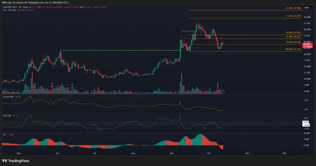 VVV 1-day Chart