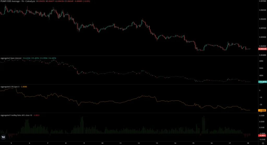 Pokles hodnoty PUMP nabízí nákupní příležitost na 0,00413 USD – zde jsou důvody 2 PUMP Coinalyze