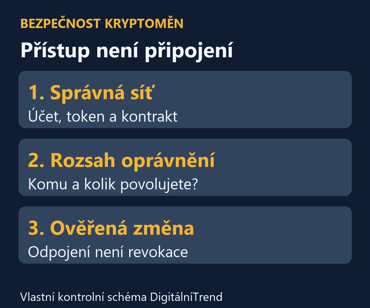 Kontrola oprávnění: správná síť, rozsah přístupu a potvrzená změna