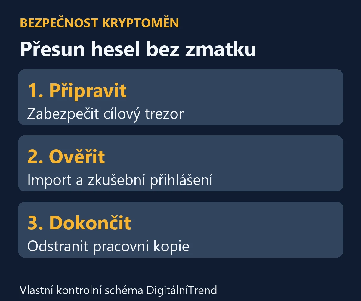 Přesun hesel: příprava trezoru, ověření importu a odstranění pracovních kopií
