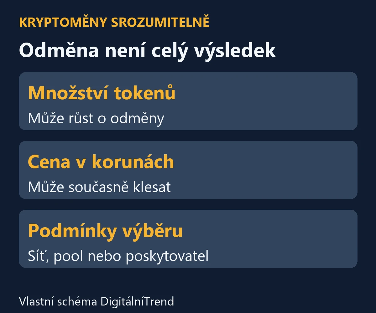 Staking kryptoměn: jak funguje, odměny, výběr a rizika 1 Odměna není celý výsledek