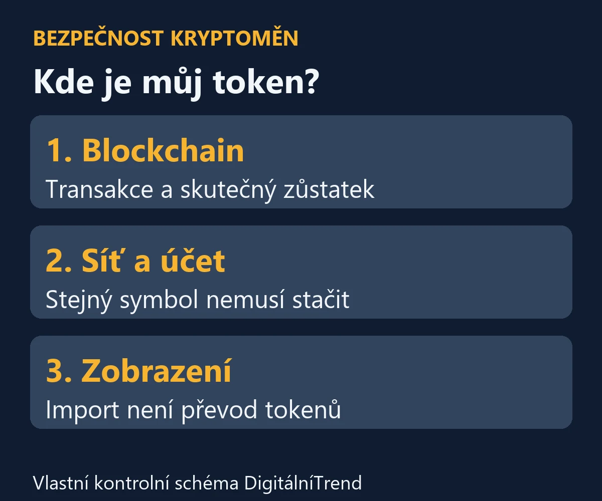 Token se nezobrazuje v peněžence: ověření sítě, kontraktu a zůstatku 1 Kontrola chybějícího tokenu: blockchain, správný účet a zobrazení